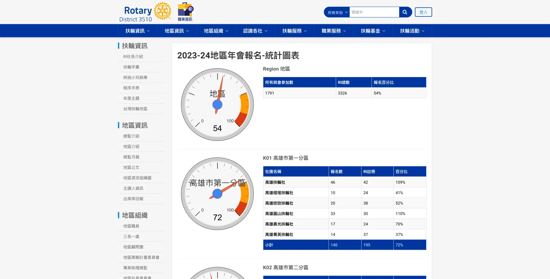 Screenshot 2024 02 19 At 11 18 12 國際扶輪3510地區官網 